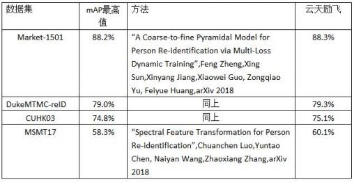 平均精度均值88.3% 云天勵飛行人重識別算法達(dá)到行業(yè)領(lǐng)先水平
