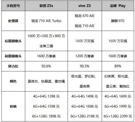 過(guò)年換機(jī) 看完聯(lián)想Z5s、榮耀 Play、vivo Z3對(duì)比就知道買(mǎi)哪款了