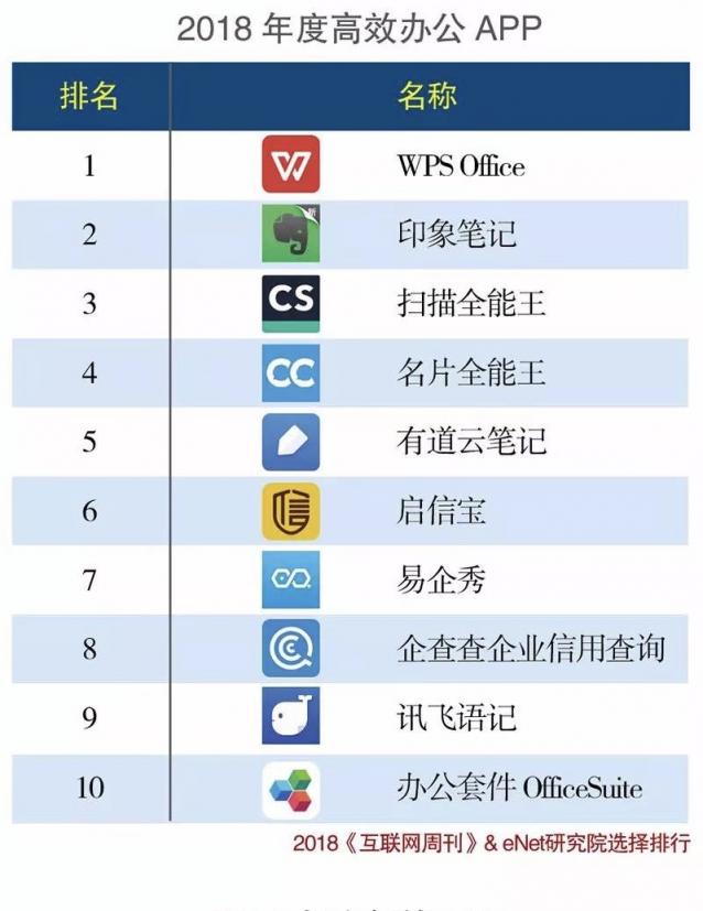 2018年度APP分類排行榜出爐，合合信息連續(xù)三年強(qiáng)勢(shì)霸榜