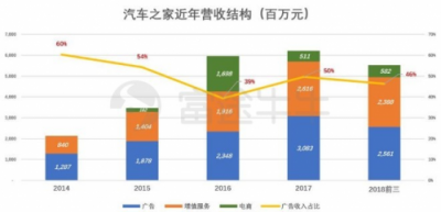 富途證券：兩天蒸發(fā)百億，汽車之家被誰拋棄？