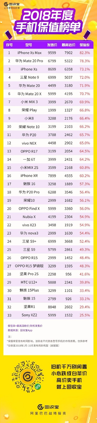 2018手機保值排行榜出爐：國貨崛起，前10名華為力奪5席