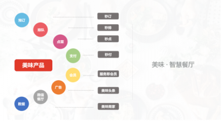 以排隊(duì)進(jìn)軍餐飲市場，美味不用等持續(xù)深耕智慧餐飲