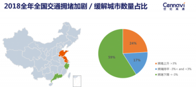 世紀高通發(fā)布2018全年交通出行報告：全國擁堵狀況有所緩解