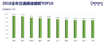 世紀高通發(fā)布2018全年交通出行報告：全國擁堵狀況有所緩解