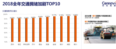世紀高通發(fā)布2018全年交通出行報告：全國擁堵狀況有所緩解
