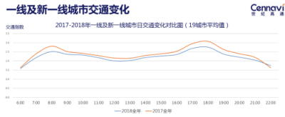 世紀高通發(fā)布2018全年交通出行報告：全國擁堵狀況有所緩解