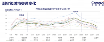 世紀高通發(fā)布2018全年交通出行報告：全國擁堵狀況有所緩解