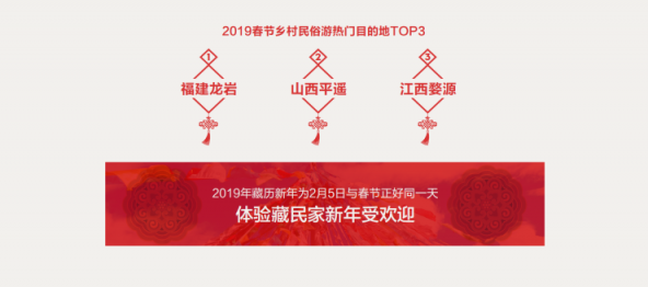 中國旅行社協(xié)會聯(lián)合途牛發(fā)布《2019春節(jié)黃金周旅游趨勢報告》