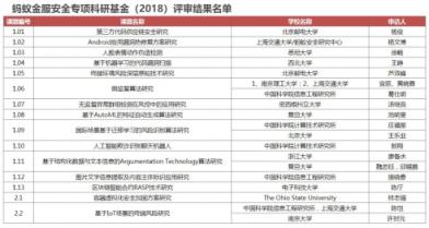海內(nèi)外19支研究團隊獲得螞蟻金服“2018安全專項科研基金”資助