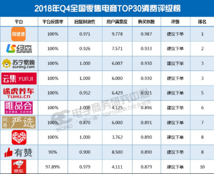 淘集集獲拼2018年Q4全國零售電商消費(fèi)評(píng)級(jí)榜第一