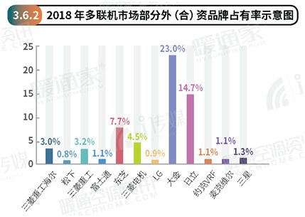 2018年度中央市場報(bào)告新鮮出爐！大金勢不可擋！