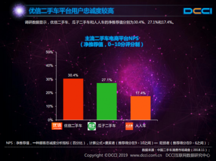 DCCI發(fā)布網(wǎng)絡二手車交易用戶體驗報告 優(yōu)信多項關鍵指標領跑