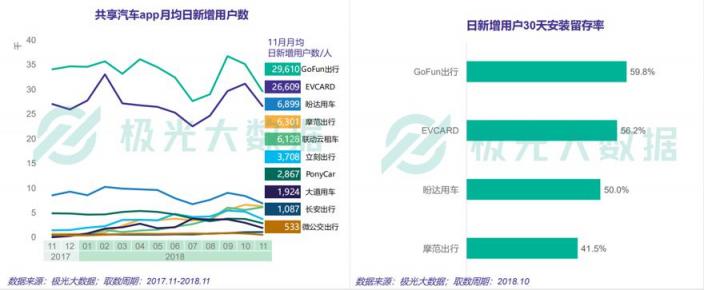 極光大數(shù)據(jù)共享汽車最新報(bào)告：GoFun出行月活躍用戶超過170萬