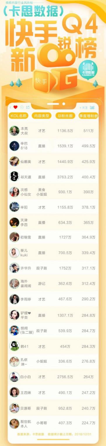 火星文化：2018快手Q4新銳榜火熱出爐，下沉內容大受歡迎，老鐵經濟仍是主流