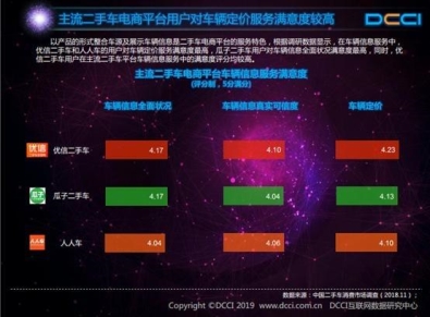 DCCI：九成用戶通過(guò)二手電商獲取信息，優(yōu)信滿意度最高