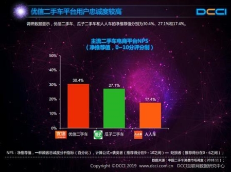 DCCI：九成用戶通過(guò)二手電商獲取信息，優(yōu)信滿意度最高