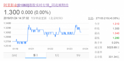 在線票務(wù)攻防戰(zhàn)：貓眼“受寒”瑟瑟發(fā)抖，阿里影業(yè)持續(xù)加碼淘票票