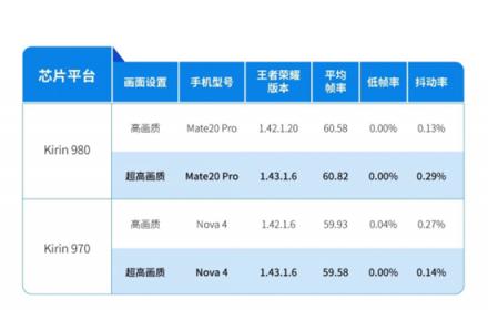 華為與榮耀旗艦雙雙斬獲GameBench Ultra評級，背后有怎樣的秘密？