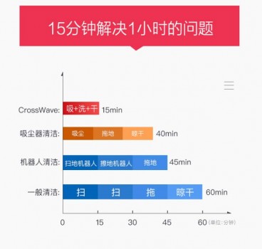 Bissell必勝、戴森爭(zhēng)霸清潔市場(chǎng) 誰(shuí)才是中產(chǎn)新寵？