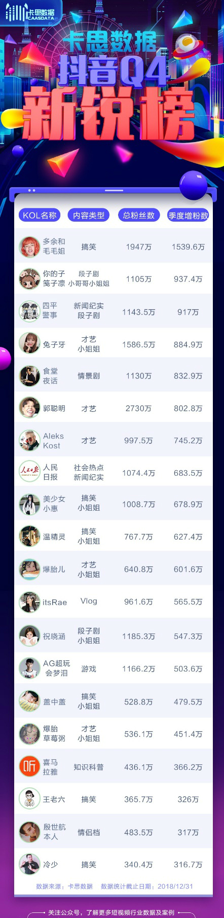 火星文化：多余和毛毛姐季度增粉1500萬(wàn)霸榜，2019還有哪些內(nèi)容能走紅