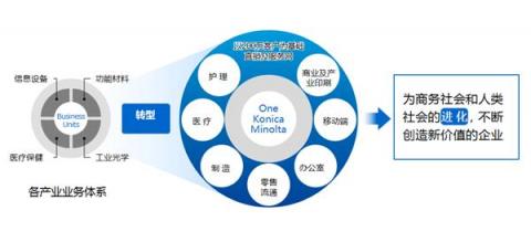 鼎新俱進(jìn)，聚合價(jià)值——2019柯尼卡美能達(dá)媒體溝通會(huì)發(fā)布集團(tuán)新戰(zhàn)略