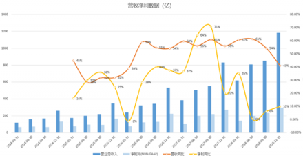 富途證券：核心電商收入增速兩年最低，但蟄伏的阿里后勁仍十足