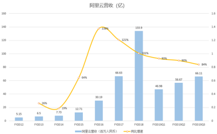 富途證券：核心電商收入增速兩年最低，但蟄伏的阿里后勁仍十足