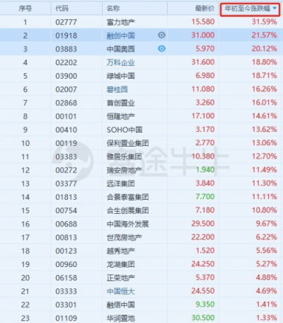富途證券：當(dāng)年報炸雷來襲，地產(chǎn)股為何成了避險之地？