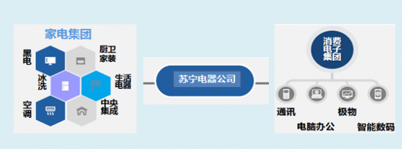 蘇寧易購內(nèi)部組織架構(gòu)調(diào)整，新成立蘇寧家電集團(tuán)