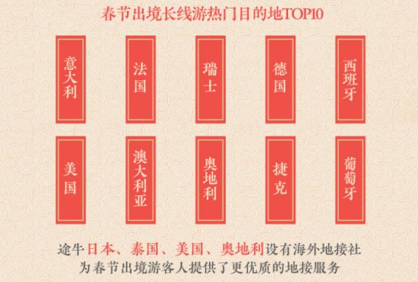 途牛發(fā)布《2019年春節(jié)黃金周旅游消費(fèi)盤(pán)點(diǎn)》
