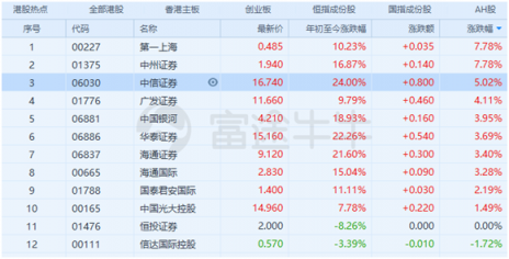 富途證券：證監(jiān)會(huì)松綁券商增倉藍(lán)籌及ETF，證券股春天已近？