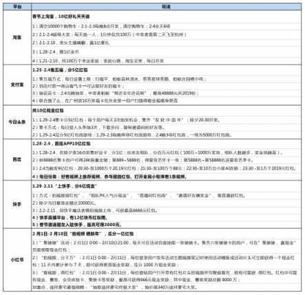 復(fù)盤2019成視頻紅包元年，小紅書最壕的底氣何來?