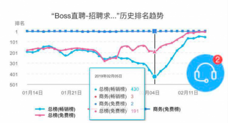 闖奇科技：求職潮來(lái)臨，Boss直聘成大贏家