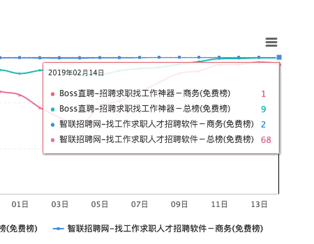 闖奇科技：求職潮來(lái)臨，Boss直聘成大贏家