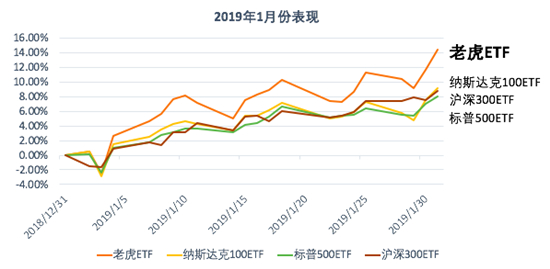 老虎中美互聯(lián)網巨頭指數基金（TTTN）1月凈值漲超14.43%