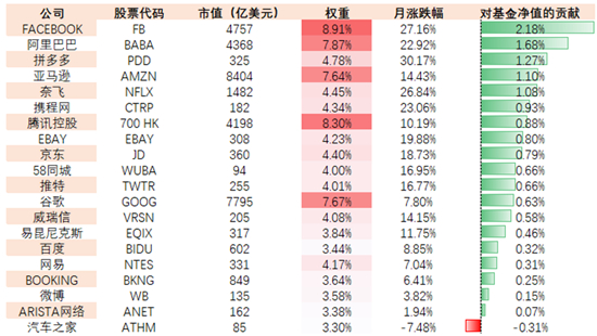 老虎中美互聯(lián)網巨頭指數基金（TTTN）1月凈值漲超14.43%