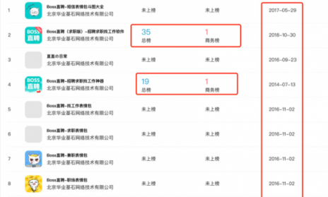 闖奇科技：求職潮來(lái)臨，Boss直聘成大贏家