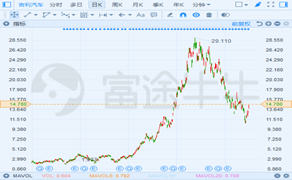 富途證券：長(zhǎng)城要收購(gòu)捷豹路虎？資金是最大“攔路虎”