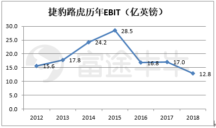 富途證券：長(zhǎng)城要收購(gòu)捷豹路虎？資金是最大“攔路虎”
