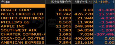 富途證券：美股機(jī)構(gòu)Q4持倉披露最全整理！蘋果阿里遭減倉