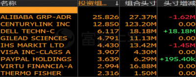 富途證券：美股機(jī)構(gòu)Q4持倉披露最全整理！蘋果阿里遭減倉
