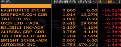富途證券：美股機(jī)構(gòu)Q4持倉披露最全整理！蘋果阿里遭減倉