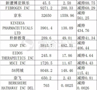 富途證券：美股機(jī)構(gòu)Q4持倉披露最全整理！蘋果阿里遭減倉