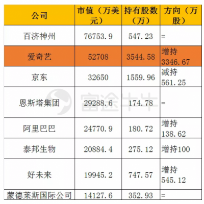富途證券：美股機(jī)構(gòu)Q4持倉披露最全整理！蘋果阿里遭減倉