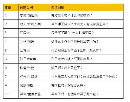 互相傷害呀！春節(jié)尬聊榜單中你遇到幾個(gè)？