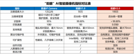 云從科技人工智能：“會(huì)思考的眼睛V2.0”發(fā)布！