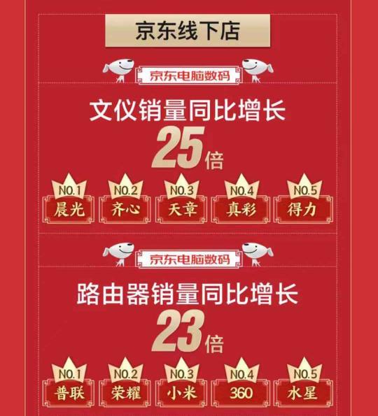 京東電腦數(shù)碼節(jié)線下店路由器銷量同比增長(zhǎng)23倍，惠普榮耀競(jìng)相上榜