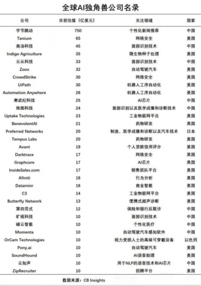 CB Insights發(fā)布2019全球AI獨(dú)角獸俱樂部名單：頭條、云從上榜