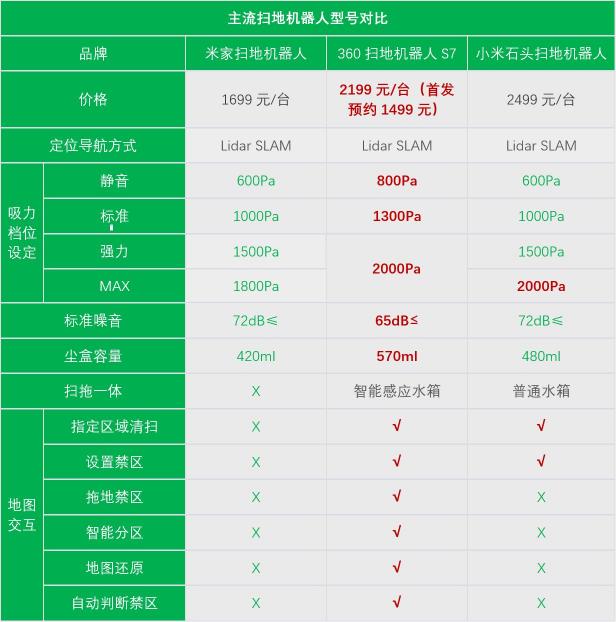 小米、石頭、360三大熱門(mén)掃地機(jī)器人同臺(tái)對(duì)擂，誰(shuí)贏？