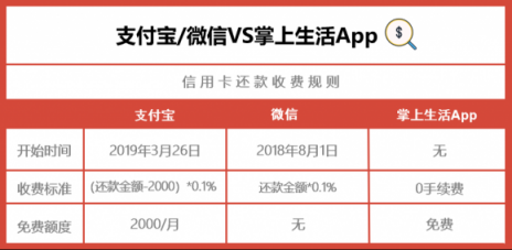 支付寶微信信用卡還款都收費了，掌上生活App還是0手續(xù)費